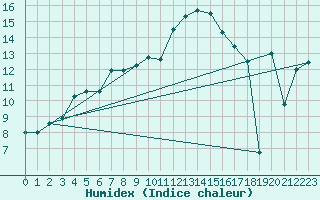 Courbe de l'humidex pour Trapani / Birgi