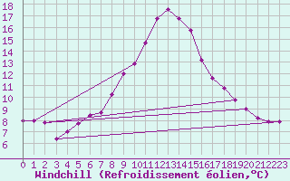 Courbe du refroidissement olien pour Leoben