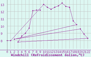 Courbe du refroidissement olien pour Lerwick