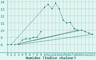 Courbe de l'humidex pour Cap Mele (It)