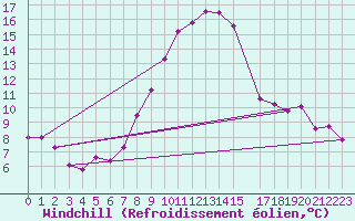 Courbe du refroidissement olien pour Palic