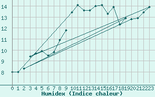 Courbe de l'humidex pour Luechow