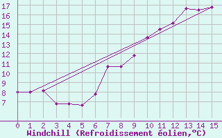 Courbe du refroidissement olien pour Stabio