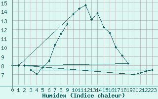 Courbe de l'humidex pour Lublin Radawiec