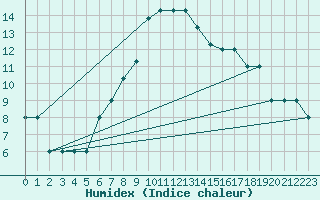 Courbe de l'humidex pour Turaif