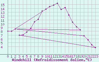 Courbe du refroidissement olien pour Schleswig
