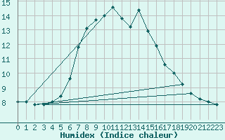 Courbe de l'humidex pour Paganella