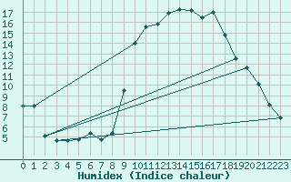 Courbe de l'humidex pour Embrun (05)