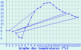 Courbe de tempratures pour Chur-Ems