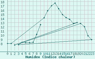 Courbe de l'humidex pour Siria