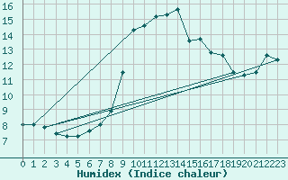 Courbe de l'humidex pour Bastia (2B)