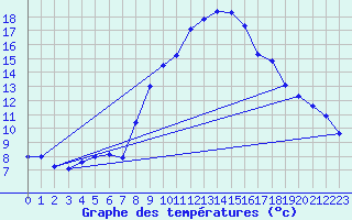 Courbe de tempratures pour Bergn / Latsch