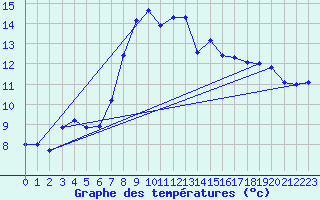 Courbe de tempratures pour Le Gua - Nivose (38)