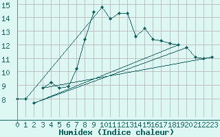 Courbe de l'humidex pour Le Gua - Nivose (38)