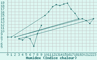 Courbe de l'humidex pour Mascara-Ghriss