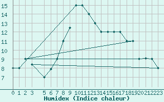 Courbe de l'humidex pour Bejaia