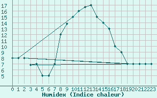 Courbe de l'humidex pour Gioia Del Colle