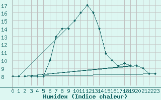 Courbe de l'humidex pour Turaif