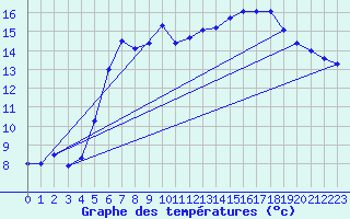 Courbe de tempratures pour Sirdal-Sinnes