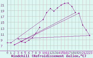 Courbe du refroidissement olien pour Troyes (10)