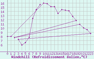 Courbe du refroidissement olien pour Mallnitz Ii