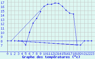 Courbe de tempratures pour Murted Tur-Afb