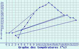 Courbe de tempratures pour Turaif