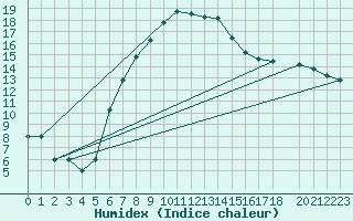 Courbe de l'humidex pour Damascus Int. Airport