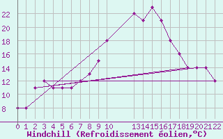Courbe du refroidissement olien pour Estres-la-Campagne (14)
