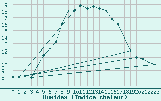 Courbe de l'humidex pour Tribsees