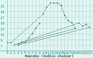 Courbe de l'humidex pour Boboc