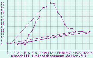 Courbe du refroidissement olien pour Turaif