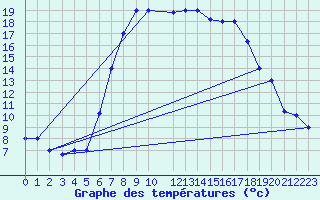 Courbe de tempratures pour Pescara