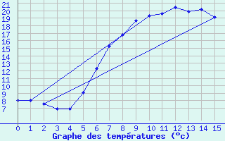 Courbe de tempratures pour Neubulach-Oberhaugst