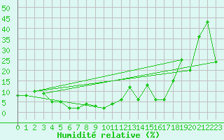 Courbe de l'humidit relative pour Titlis