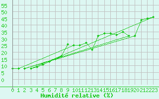 Courbe de l'humidit relative pour Gornergrat