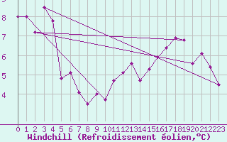 Courbe du refroidissement olien pour Lige Bierset (Be)