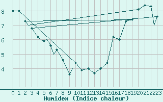 Courbe de l'humidex pour Cold Lake, Alta.