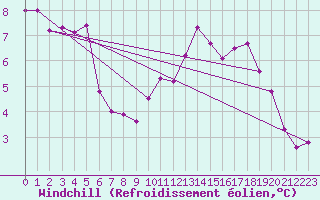 Courbe du refroidissement olien pour Lille (59)