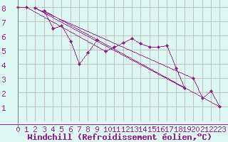 Courbe du refroidissement olien pour Feldberg-Schwarzwald (All)