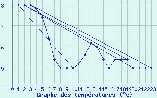 Courbe de tempratures pour Frontone