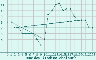 Courbe de l'humidex pour Resia Pass