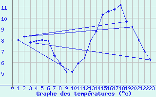 Courbe de tempratures pour Mont-Aigoual (30)