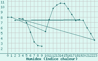 Courbe de l'humidex pour Orange (84)