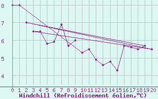 Courbe du refroidissement olien pour Kaikoura
