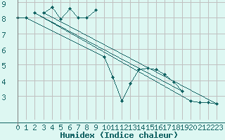 Courbe de l'humidex pour Vindebaek Kyst