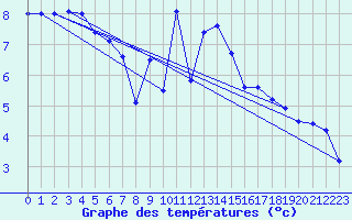 Courbe de tempratures pour Ambrieu (01)