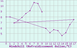 Courbe du refroidissement olien pour Telgart