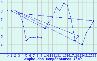 Courbe de tempratures pour Rodez (12)