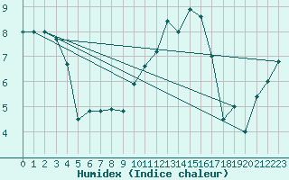 Courbe de l'humidex pour Rodez (12)